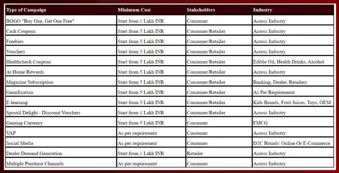 Consumer Campaign Cost