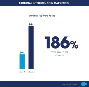 Growth of marketers using ai in loyalty programs - sproxil
